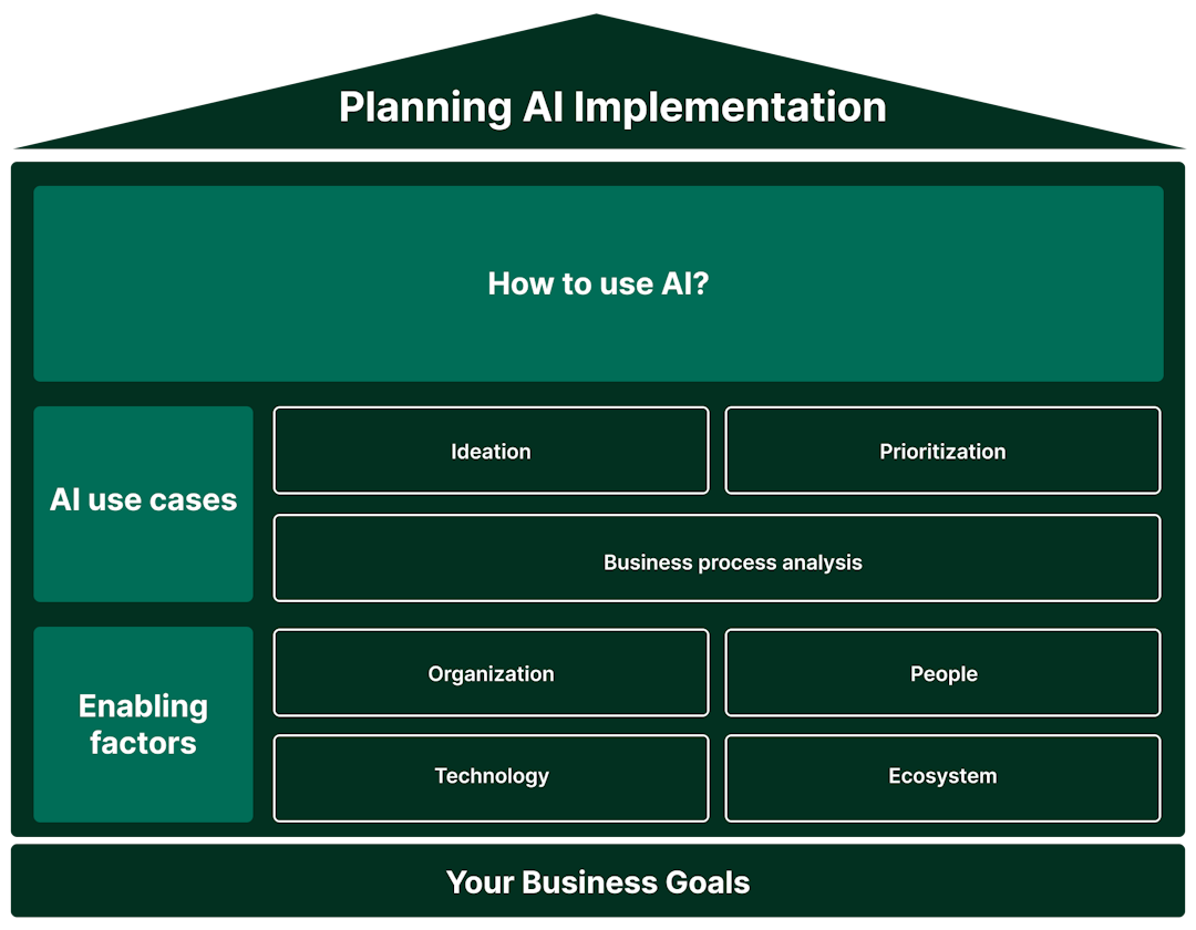 cover image of How to  Plan AI implementation?