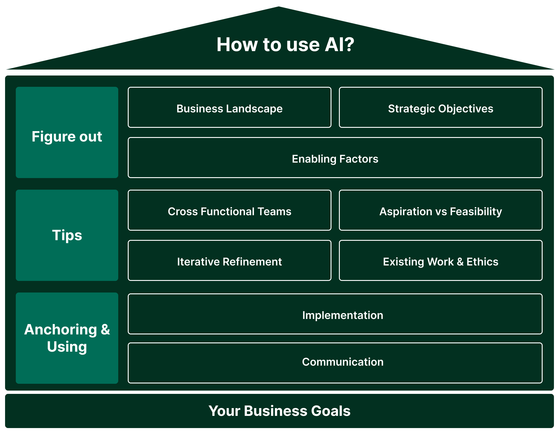 cover image of How to use AI in your business?