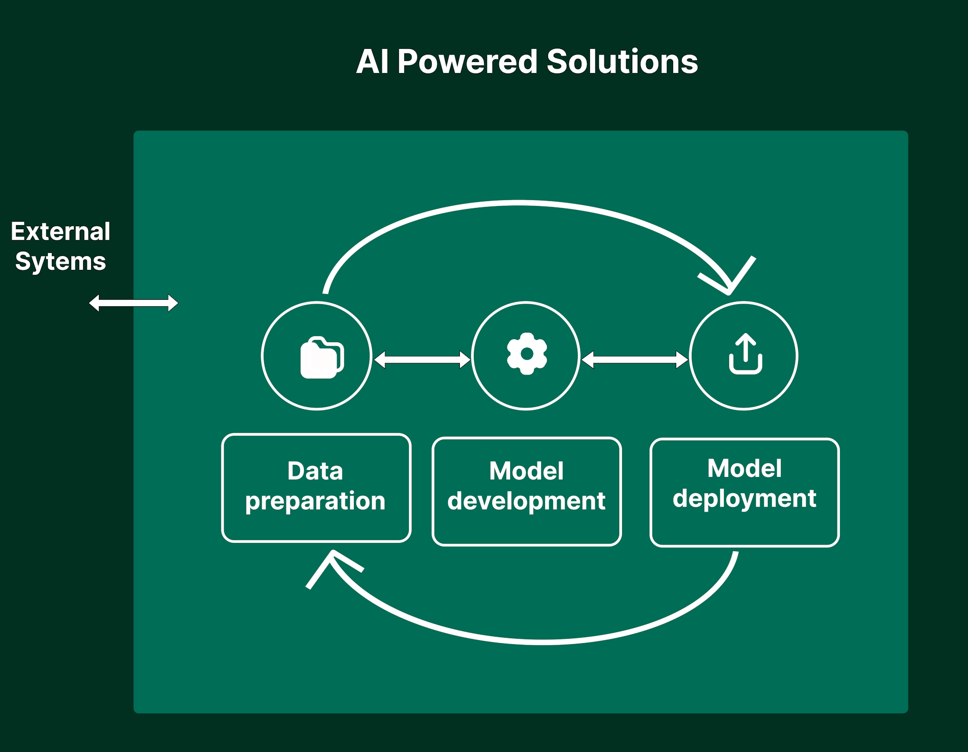 cover image of Building AI Powered Solutions
