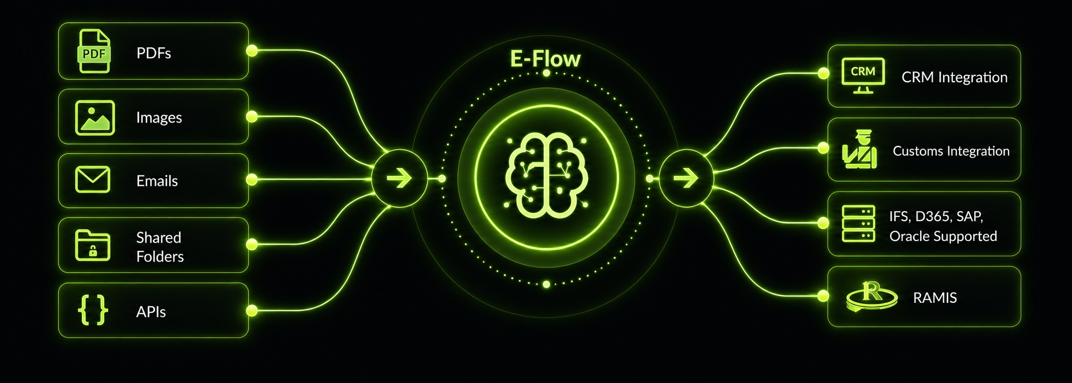 Visual Capture - Data Flow