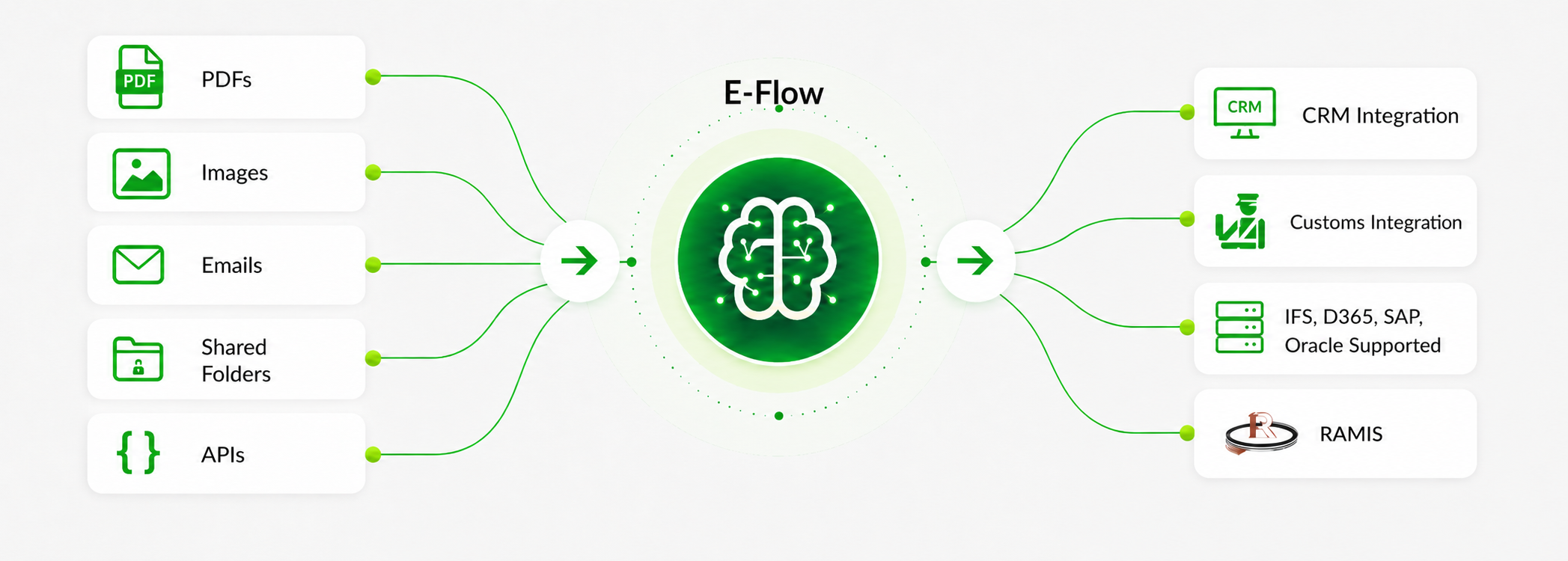 Visual Capture - Data Flow