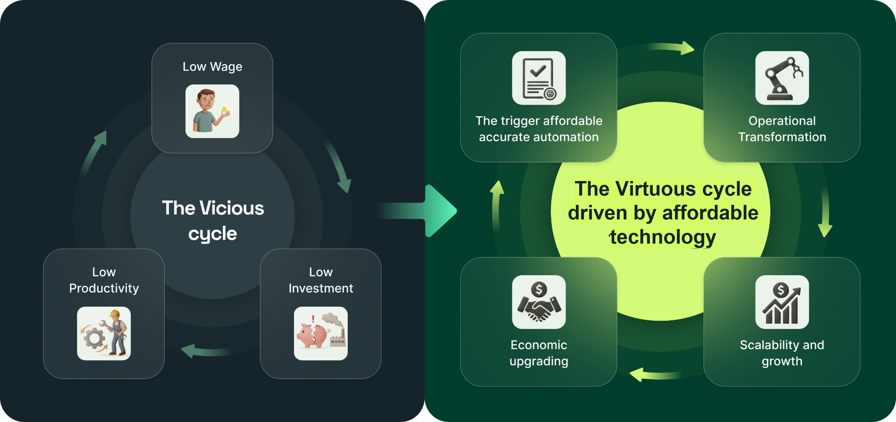 The Vicious Cycle of low wage, low productivity and low investment transformed into a Virtuous Cycle driven by affordable technology — affordable accurate automation, operational transformation, economic upgrading, and scalability and growth